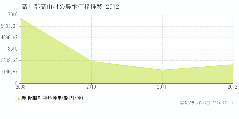 上高井郡高山村の農地価格推移グラフ 