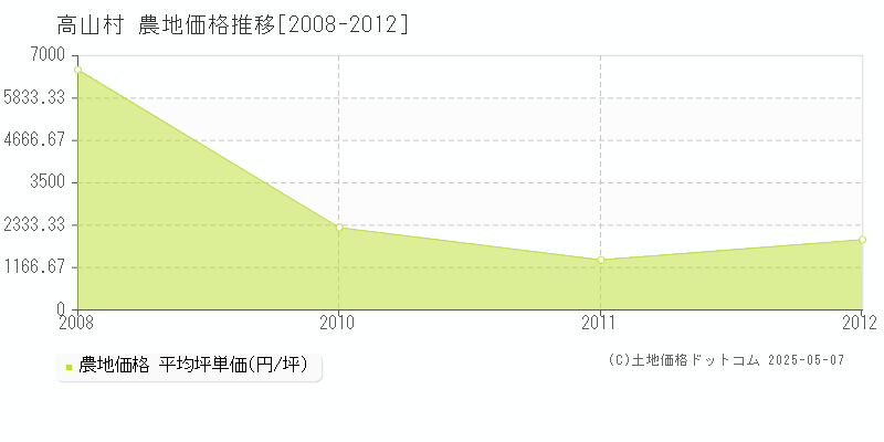 高山村(長野県)の農地価格推移グラフ(坪単価)[2008-2012年]