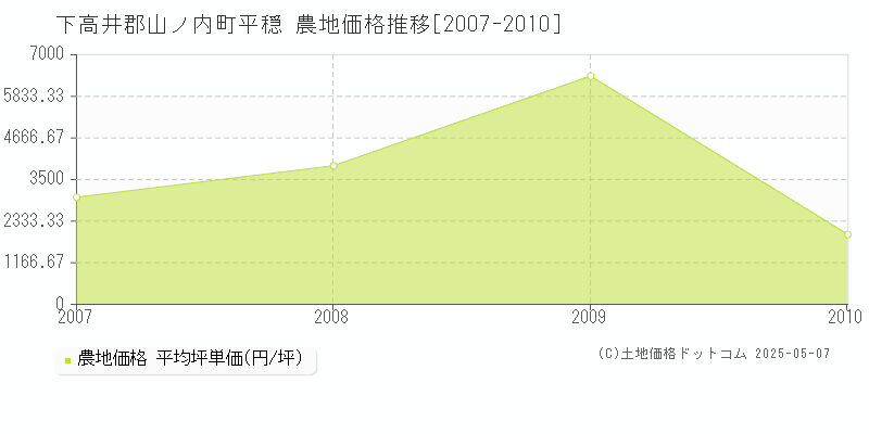 下高井郡山ノ内町平穏の農地価格推移グラフ 