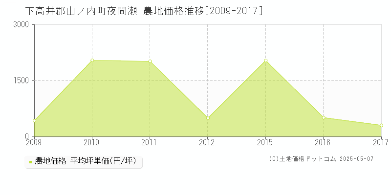 夜間瀬(下高井郡山ノ内町)の農地価格推移グラフ(坪単価)[2009-2017年]