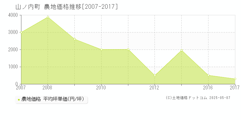 山ノ内町(長野県)の農地価格推移グラフ(坪単価)[2007-2017年]