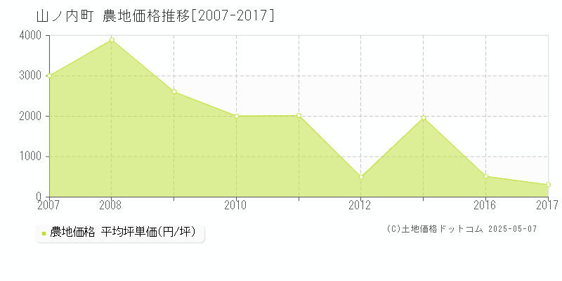 下高井郡山ノ内町の農地価格推移グラフ 