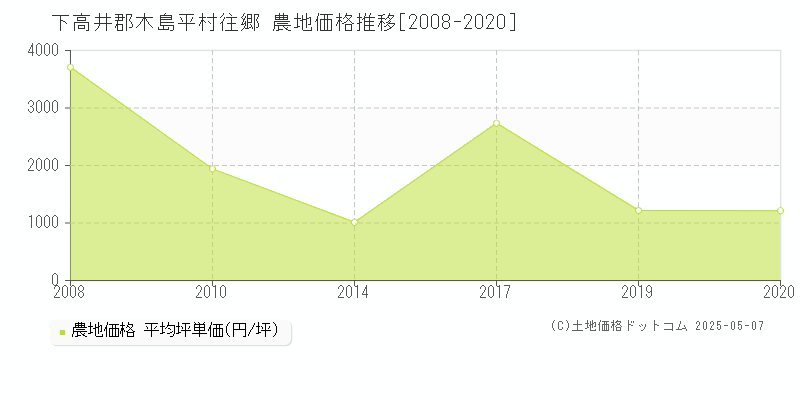 往郷(下高井郡木島平村)の農地価格推移グラフ(坪単価)[2008-2020年]