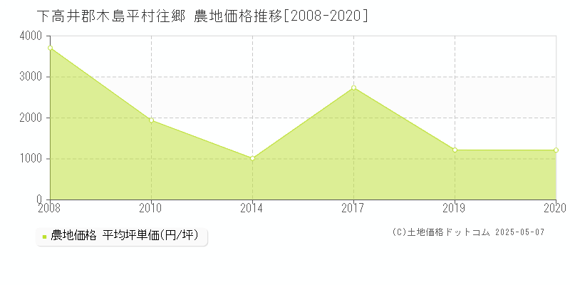 下高井郡木島平村往郷の農地価格推移グラフ 