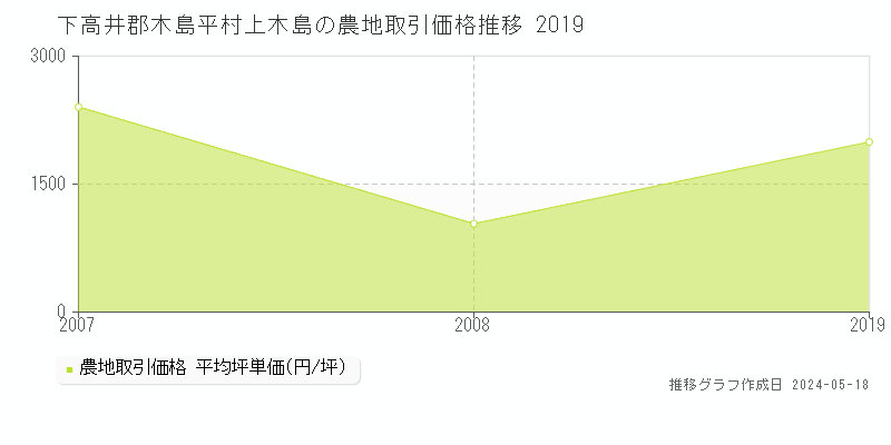 下高井郡木島平村上木島の農地価格推移グラフ 