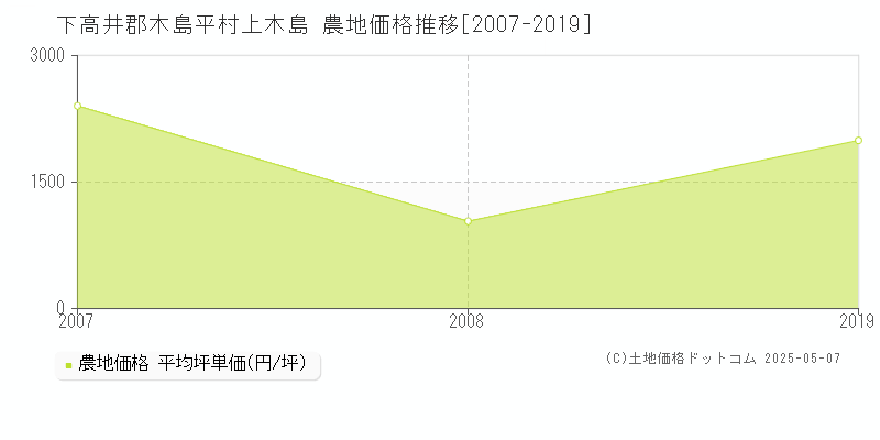 上木島(下高井郡木島平村)の農地価格推移グラフ(坪単価)[2007-2019年]