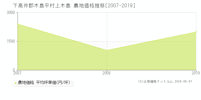 下高井郡木島平村上木島の農地価格推移グラフ 