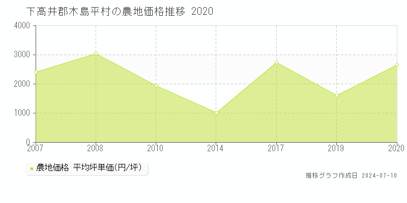 下高井郡木島平村の農地取引事例推移グラフ 