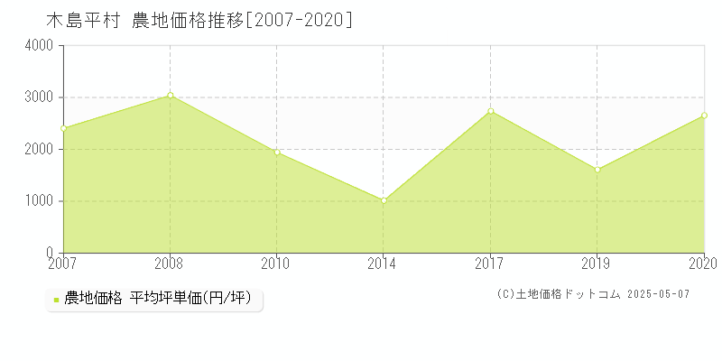 木島平村(長野県)の農地価格推移グラフ(坪単価)[2007-2020年]