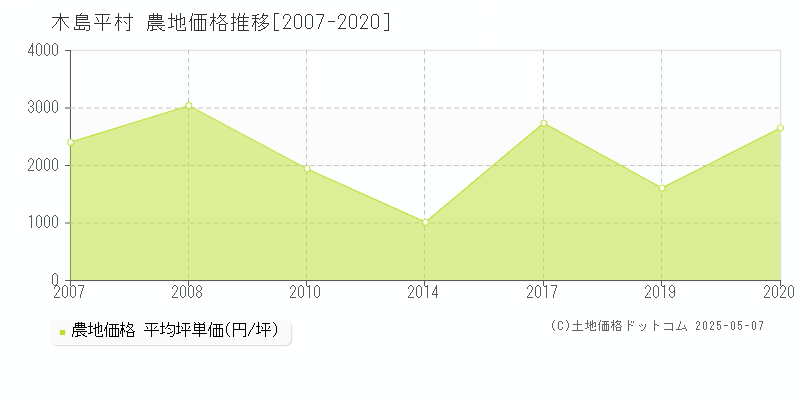 下高井郡木島平村の農地価格推移グラフ 