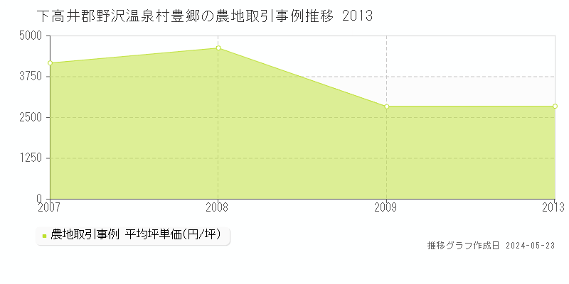 下高井郡野沢温泉村豊郷の農地価格推移グラフ 