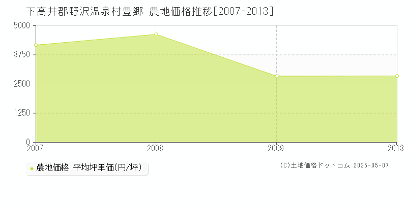 豊郷(下高井郡野沢温泉村)の農地価格推移グラフ(坪単価)[2007-2013年]
