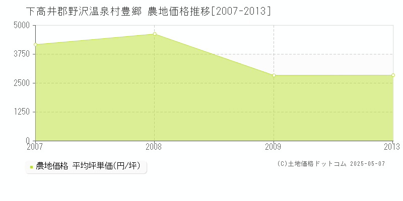 下高井郡野沢温泉村豊郷の農地価格推移グラフ 