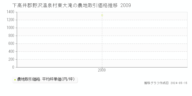 下高井郡野沢温泉村東大滝の農地価格推移グラフ 