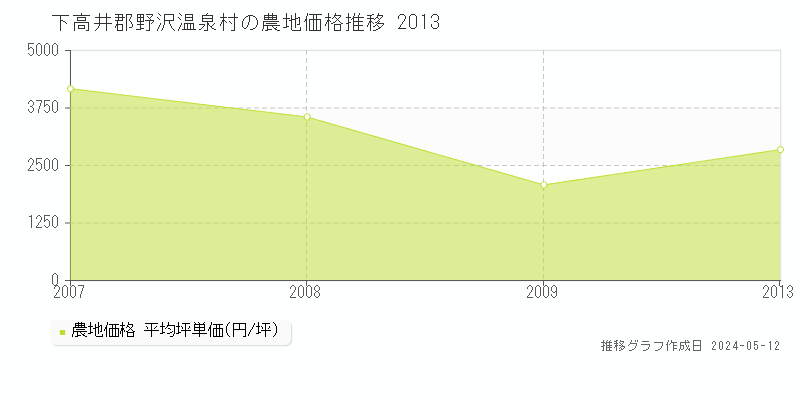 下高井郡野沢温泉村全域の農地価格推移グラフ 