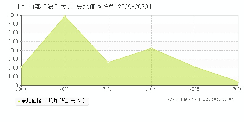 大井(上水内郡信濃町)の農地価格推移グラフ(坪単価)[2009-2020年]