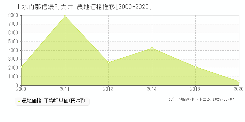 上水内郡信濃町大井の農地価格推移グラフ 