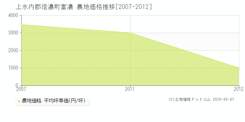 富濃(上水内郡信濃町)の農地価格推移グラフ(坪単価)[2007-2012年]
