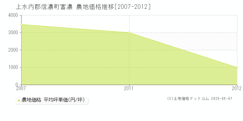 上水内郡信濃町富濃の農地価格推移グラフ 