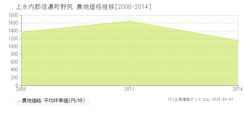 野尻(上水内郡信濃町)の農地価格推移グラフ(坪単価)[2008-2014年]