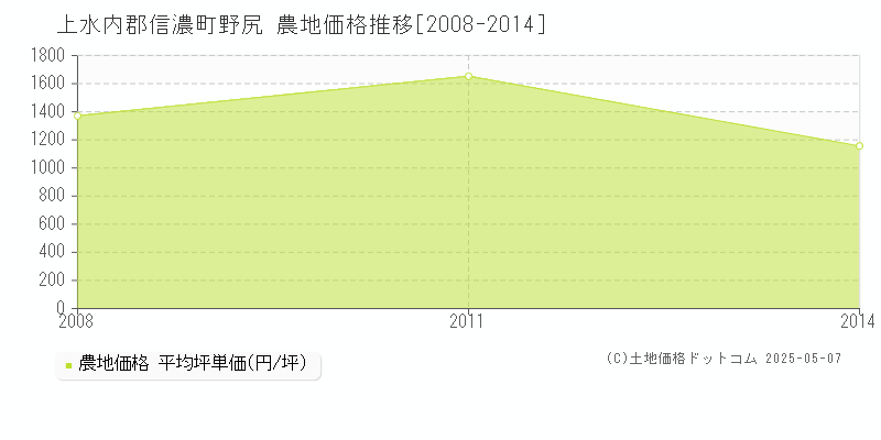 上水内郡信濃町野尻の農地価格推移グラフ 