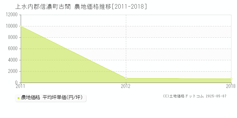 古間(上水内郡信濃町)の農地価格推移グラフ(坪単価)[2011-2018年]