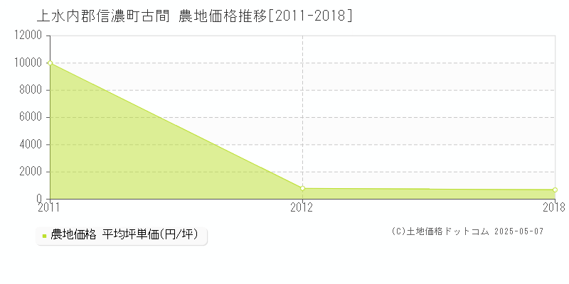 上水内郡信濃町古間の農地価格推移グラフ 