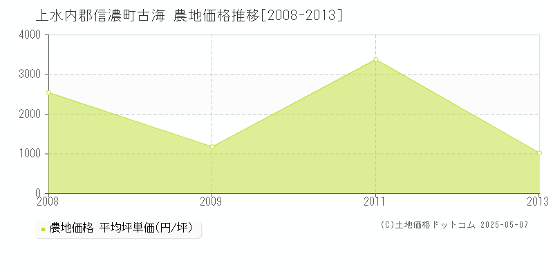 古海(上水内郡信濃町)の農地価格推移グラフ(坪単価)[2008-2013年]