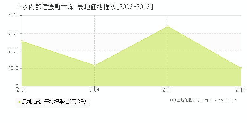 上水内郡信濃町古海の農地価格推移グラフ 