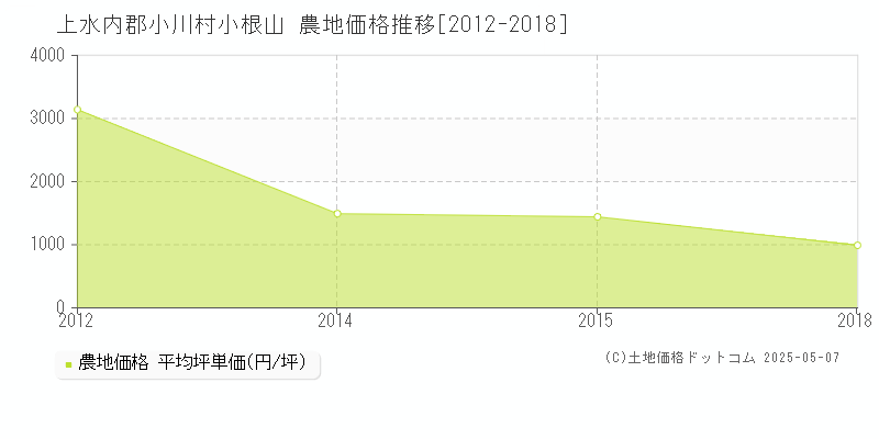 小根山(上水内郡小川村)の農地価格推移グラフ(坪単価)[2012-2018年]