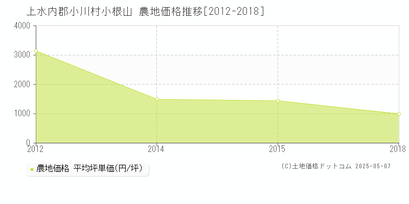 上水内郡小川村小根山の農地価格推移グラフ 