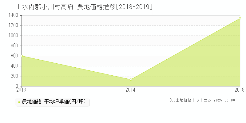 上水内郡小川村高府の農地価格推移グラフ 