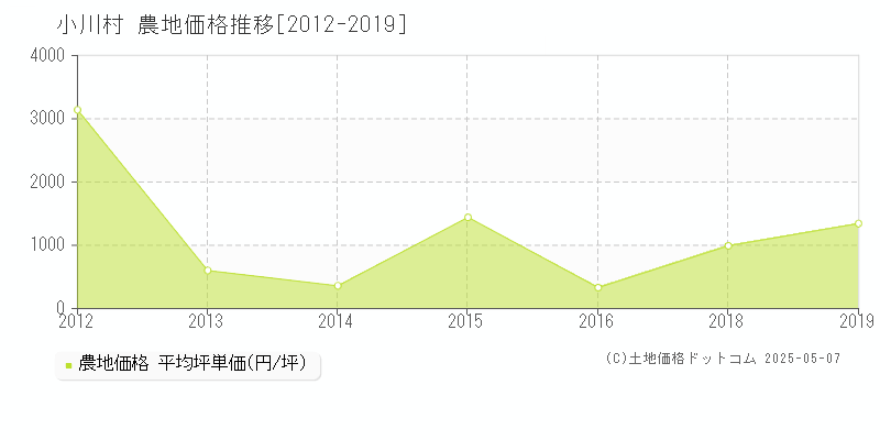 小川村(長野県)の農地価格推移グラフ(坪単価)[2012-2019年]