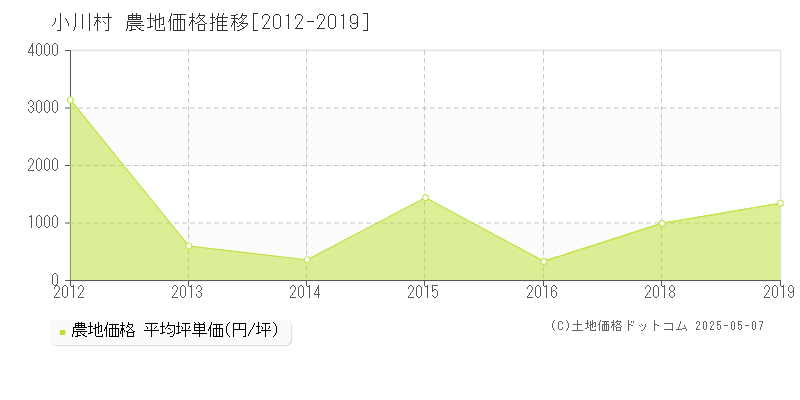 上水内郡小川村全域の農地価格推移グラフ 