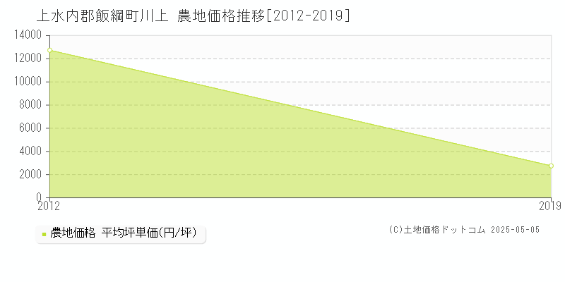 川上(上水内郡飯綱町)の農地価格推移グラフ(坪単価)[2012-2019年]