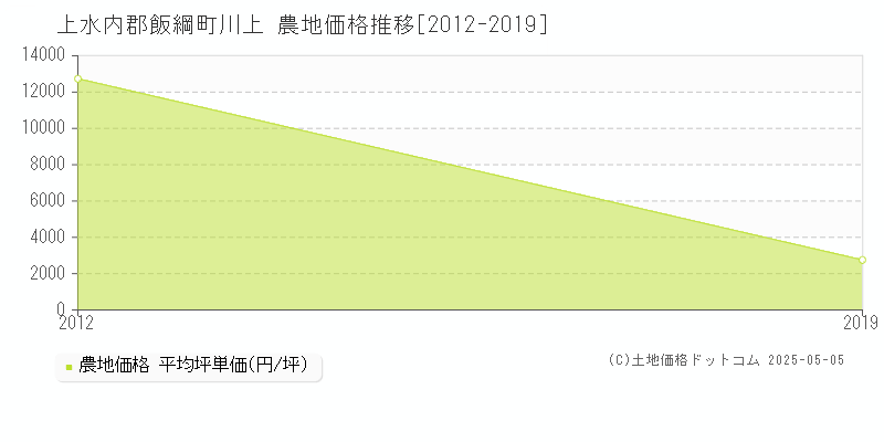 上水内郡飯綱町川上の農地価格推移グラフ 