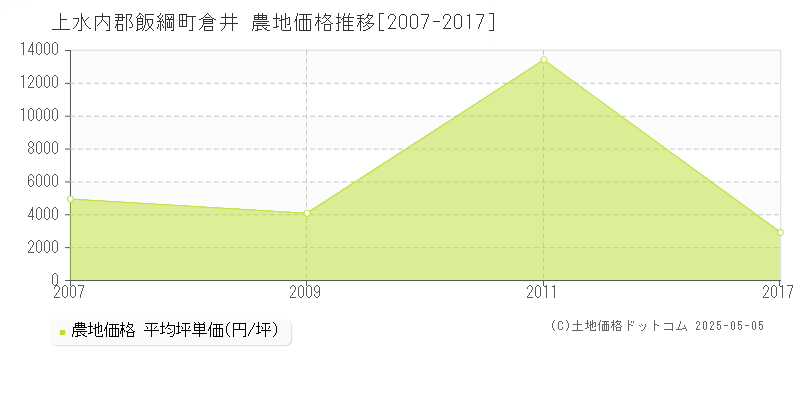 倉井(上水内郡飯綱町)の農地価格推移グラフ(坪単価)[2007-2017年]