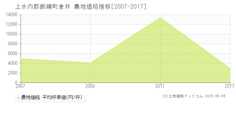 上水内郡飯綱町倉井の農地価格推移グラフ 