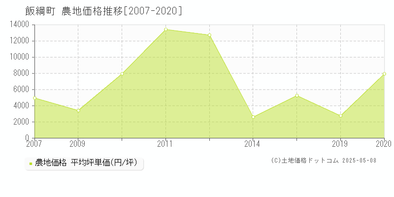 飯綱町(長野県)の農地価格推移グラフ(坪単価)[2007-2020年]