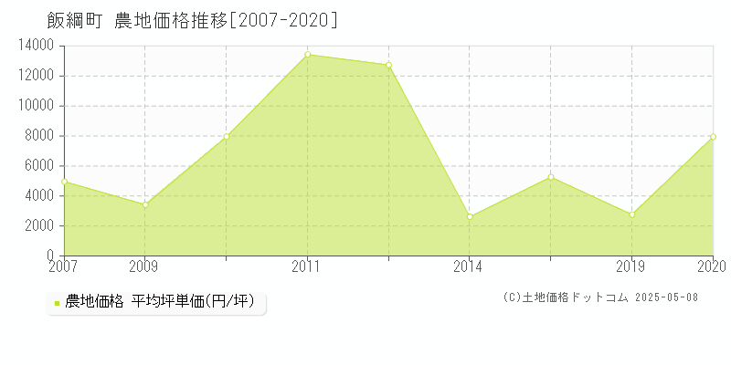 上水内郡飯綱町の農地価格推移グラフ 