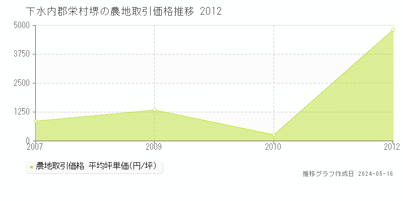 下水内郡栄村堺の農地価格推移グラフ 
