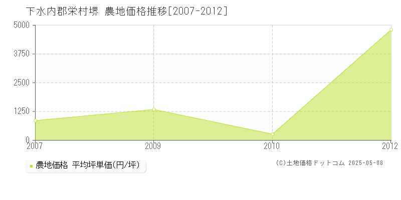 堺(下水内郡栄村)の農地価格推移グラフ(坪単価)[2007-2012年]
