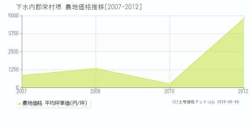 下水内郡栄村堺の農地価格推移グラフ 