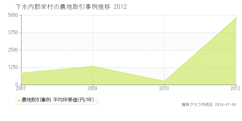 下水内郡栄村の農地取引事例推移グラフ 