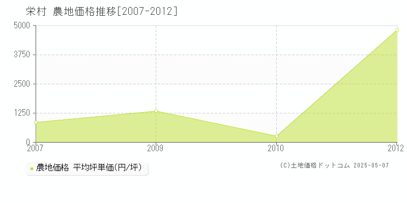 栄村(長野県)の農地価格推移グラフ(坪単価)[2007-2012年]