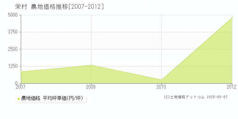 下水内郡栄村の農地価格推移グラフ 