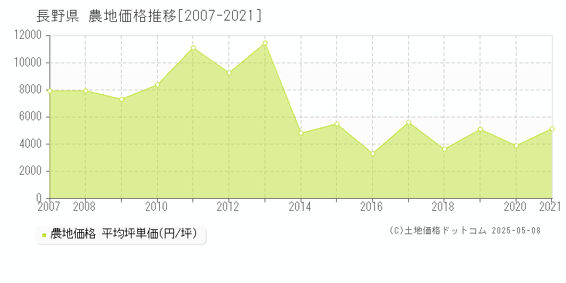 長野県の農地価格推移グラフ(坪単価)[2007-2021年]