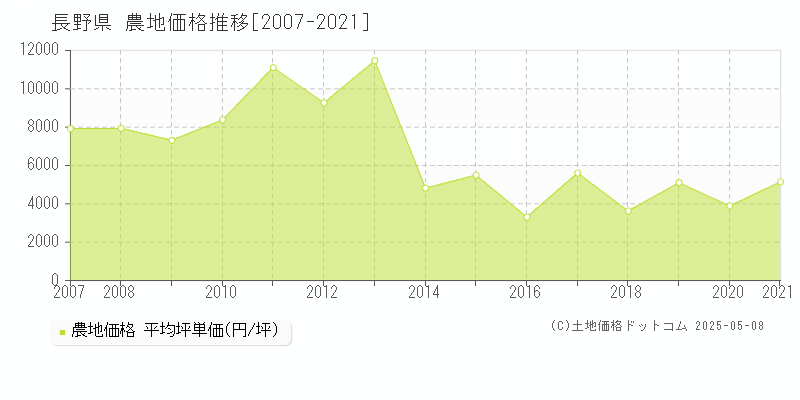 長野県の農地取引価格推移グラフ 