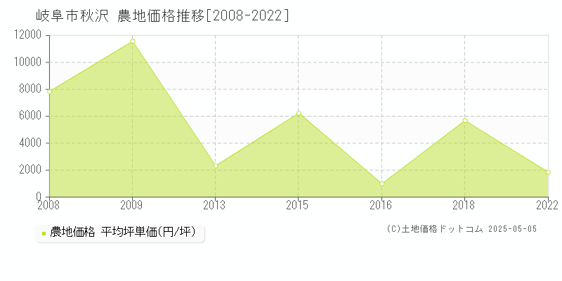 秋沢(岐阜市)の農地価格推移グラフ(坪単価)[2008-2022年]