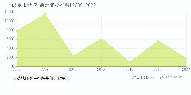 岐阜市秋沢の農地価格推移グラフ 